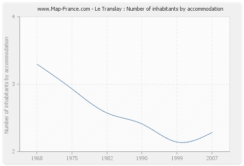 Le Translay : Number of inhabitants by accommodation